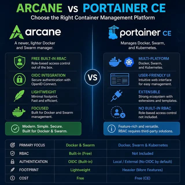 Square comparison cover contrasting Arcane and Portainer CE for container management, highlighting Arcane’s lightweight Docker and Swarm focus with free built-in RBAC and OIDC versus Portainer CE’s support for Docker, Swarm, and Kubernetes without built-in RBAC.