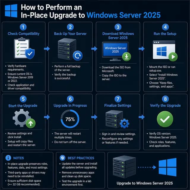 Realistic photo of a Windows laptop showing the in-place upgrade screen for Windows Server 2025.