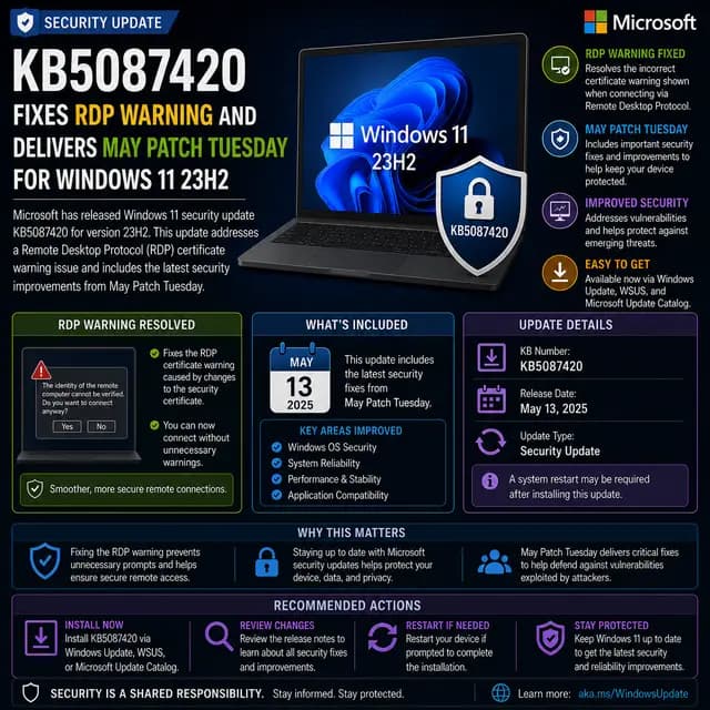 Update KB5087420, which fixes an RDP certificate warning and delivers the May Patch Tuesday security improvements.
