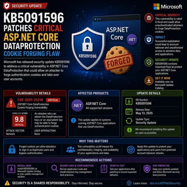 Illustration for KB5091596 Patches Critical ASP.NET Core DataProtection Cookie Forging Flaw