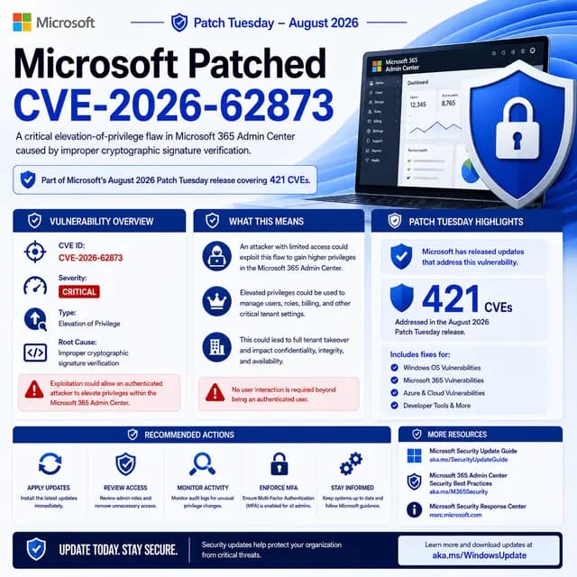 Microsoft security infographic highlighting CVE-2026-62873, a critical elevation-of-privilege vulnerability in Microsoft 365 Admin Center caused by improper cryptographic signature verification, patched during the August 2026 Patch Tuesday release covering 421 CVEs.