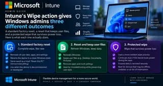 Microsoft Intune admin center showing the Wipe action with three Windows reset options selected one at a time