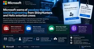 Passkey-themed phishing targeting Microsoft 365 accounts through social engineering.