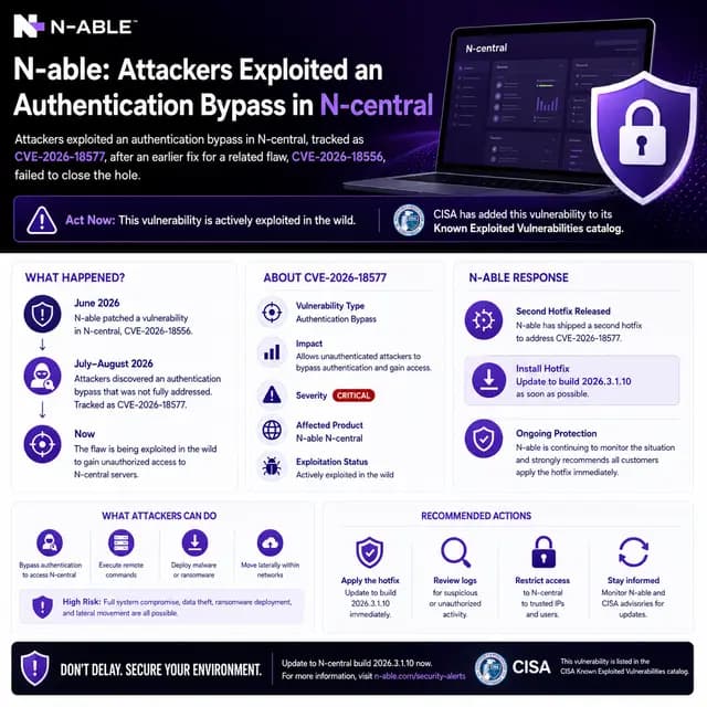 N-able cybersecurity alert infographic warning that attackers are actively exploiting N-central authentication bypass CVE-2026-18577 after an earlier CVE-2026-18556 fix proved incomplete, highlighting CISA KEV inclusion and the urgent N-central 2026.3.1.10 hotfix.