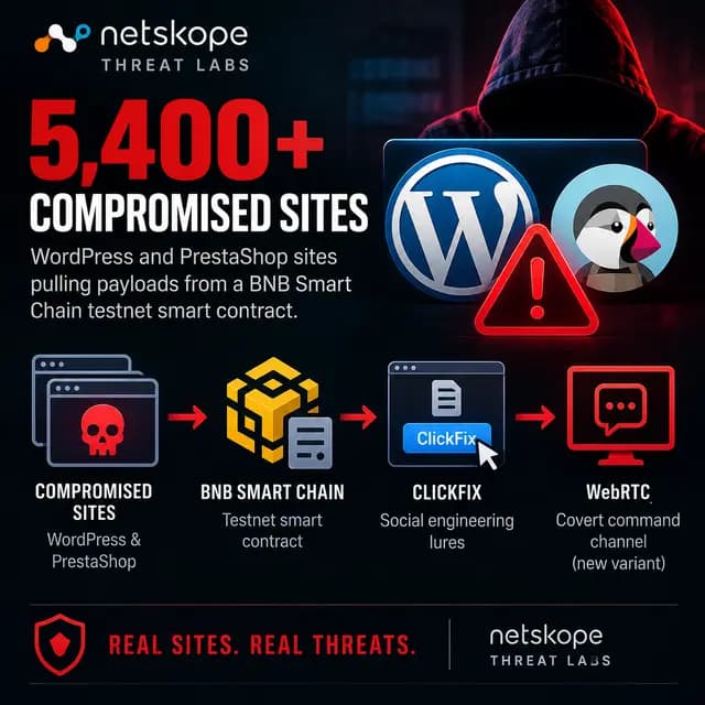Dark cybersecurity news cover showing Netskope Threat Labs warning that more than 5,400 compromised WordPress and PrestaShop sites use a BNB Smart Chain testnet contract to deliver ClickFix lures and a covert WebRTC command channel.