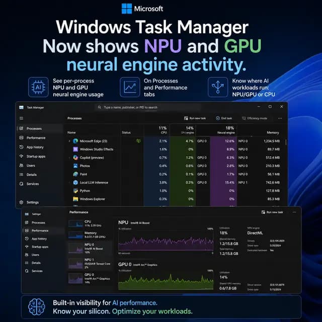 Windows Task Manager showing new per-process NPU and GPU neural engine activity in the Processes and Performance tabs, helping users identify whether AI workloads run on dedicated NPU/GPU hardware or fall back to the CPU.