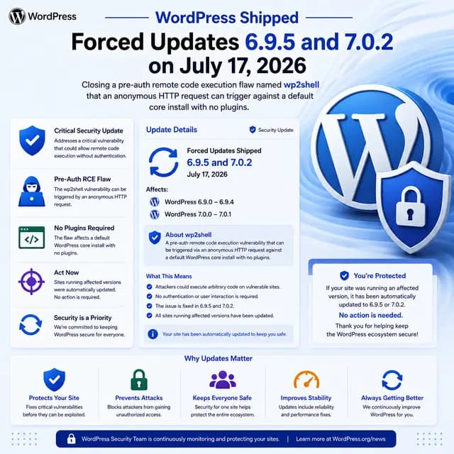 WordPress security infographic announcing forced updates to versions 6.9.5 and 7.0.2 to patch the pre-authentication remote code execution vulnerability known as wp2shell, highlighting affected versions, automatic updates, and improved protection for WordPress sites.