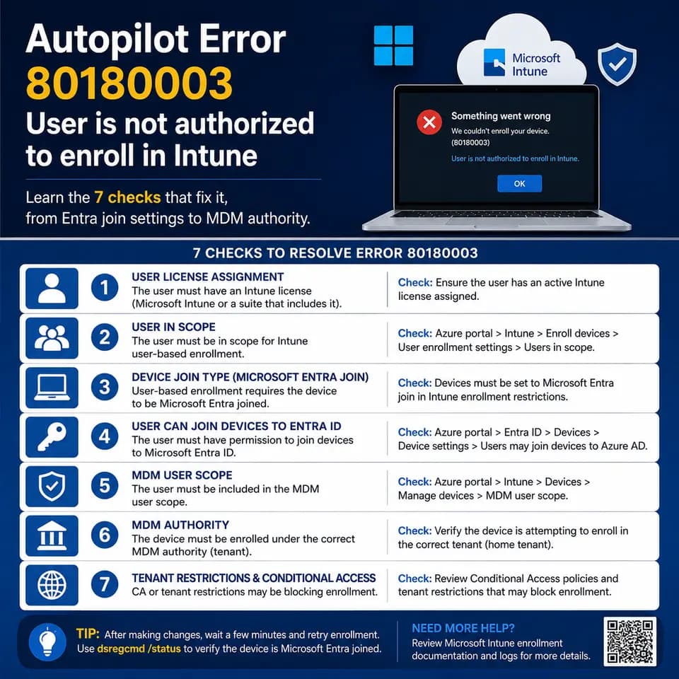 Autopilot error 80180003, where a user is not authorized to enroll a device, with seven checks covering licensing.