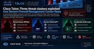 Wide Cisco Talos cybersecurity cover showing three threat clusters exploiting two Secure Firewall Management Center flaws to deploy web shells, Cyclops Blink malware, steal credentials, and deliver Qilin ransomware.