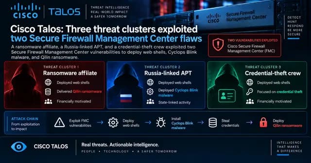 Wide Cisco Talos cybersecurity cover showing three threat clusters exploiting two Secure Firewall Management Center flaws to deploy web shells, Cyclops Blink malware, steal credentials, and deliver Qilin ransomware.