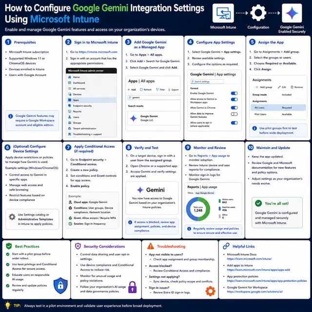 Google Gemini integration settings configured through Microsoft Intune, including app setup, assignments, Conditional Access.