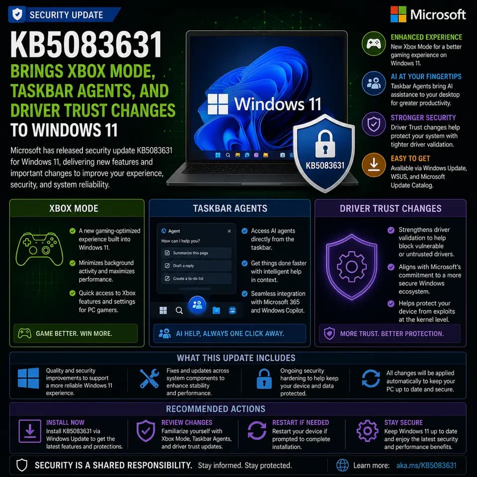 Update KB5083631 with Xbox Mode, taskbar AI agents, and enhanced driver trust protections.
