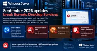 Wide Windows Server news cover warning that September 2026 cumulative updates can cause Remote Desktop Services to fail after several hours on Windows Server 2019, 2022, and 2025, with connections hanging, sessions unable to log off, and some hosts requiring a hard reset.