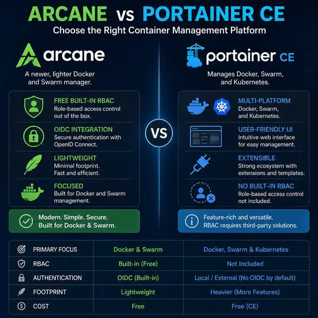 Square comparison cover contrasting Arcane and Portainer CE for container management, highlighting Arcane’s lightweight Docker and Swarm focus with free built-in RBAC and OIDC versus Portainer CE’s support for Docker, Swarm, and Kubernetes without built-in RBAC.