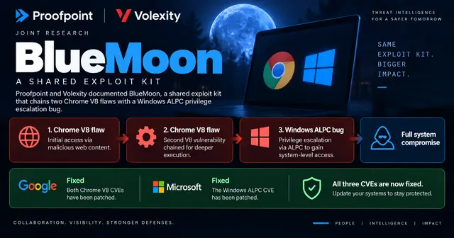 Wide cybersecurity news cover showing Proofpoint and Volexity’s BlueMoon exploit kit chaining two Chrome V8 vulnerabilities with a Windows ALPC privilege-escalation flaw, with all three vulnerabilities now patched by Google and Microsoft.