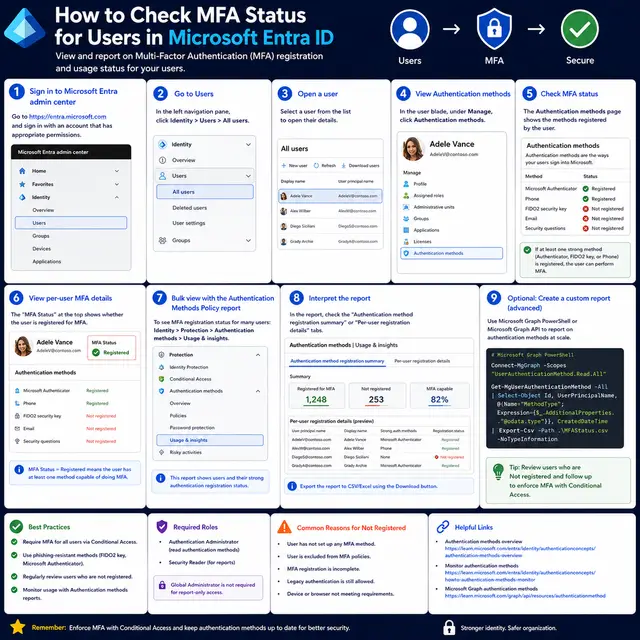 How to check MFA registration and authentication method status for users in Microsoft Entra ID.