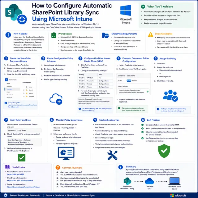 How to configure automatic SharePoint document library sync using Microsoft Intune and OneDrive policies.