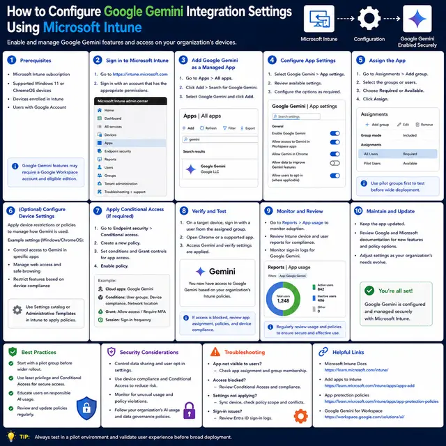 Google Gemini integration settings configured through Microsoft Intune, including app setup, assignments, Conditional Access.