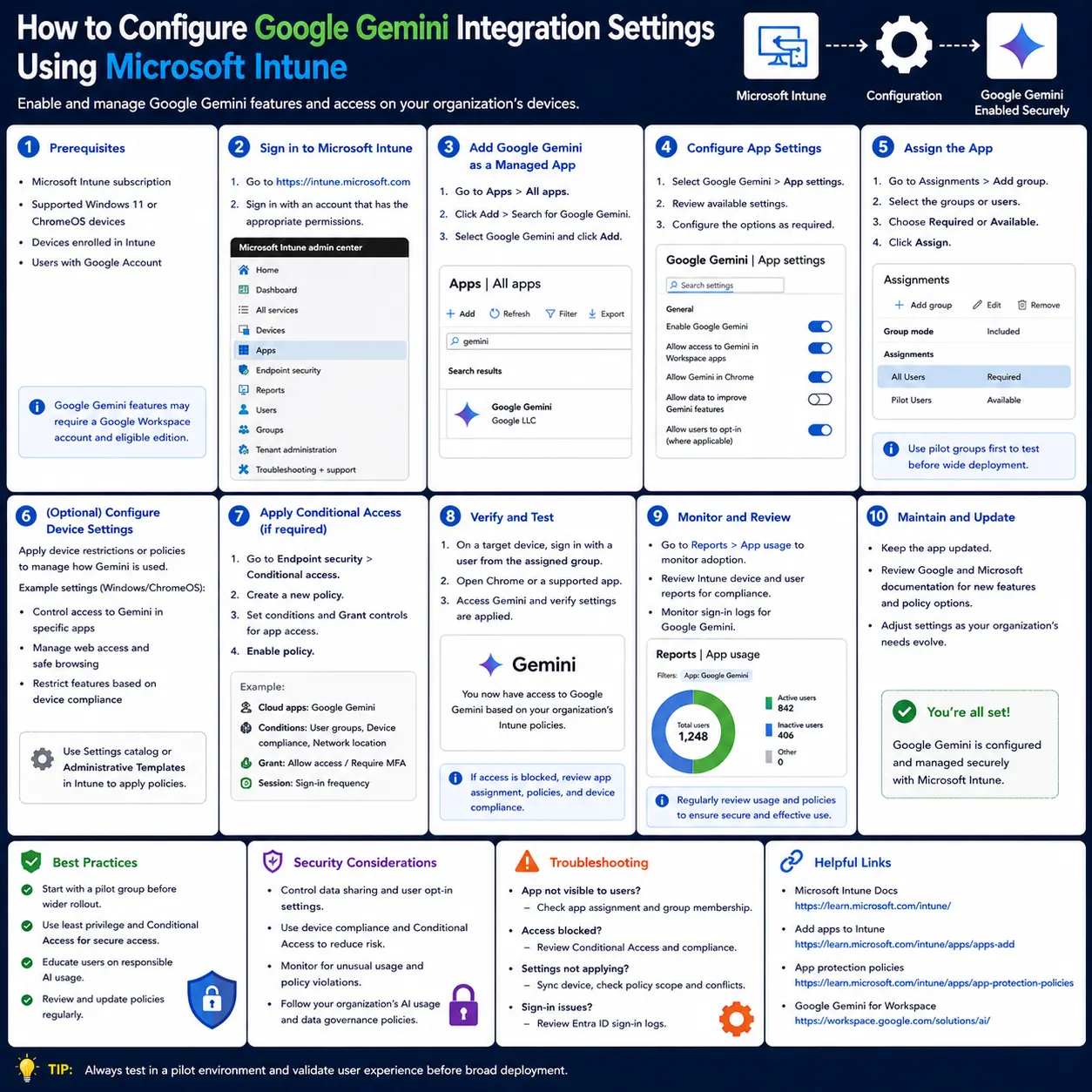 Google Gemini integration settings configured through Microsoft Intune, including app setup, assignments, Conditional Access.