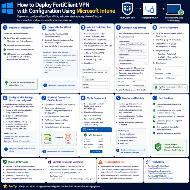 FortiClient VPN deployed and configured on Windows devices through Microsoft Intune, including installer packaging.