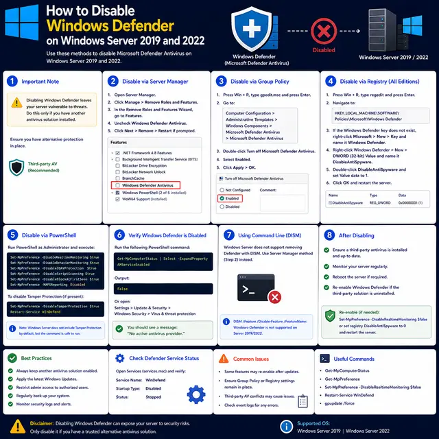 How to disable Microsoft Defender Antivirus on Windows Server 2019 and 2022 using Server Manager, Group Policy, Registry.