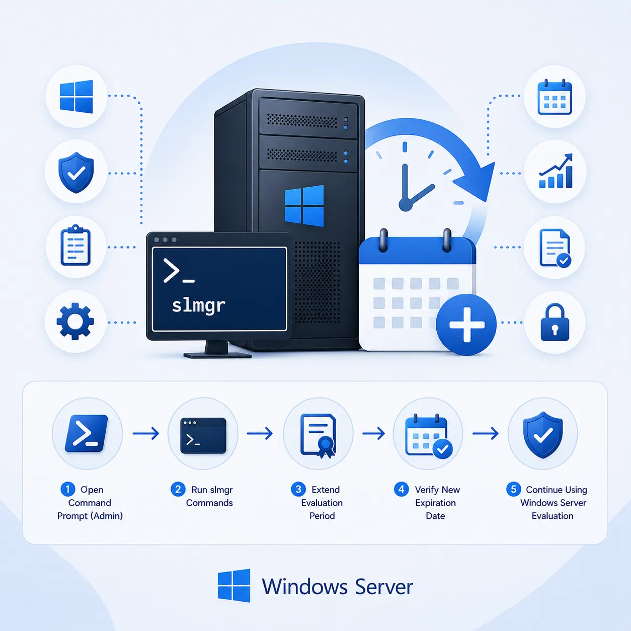 A Windows Server evaluation period being extended with the slmgr command, with calendar, expiration, verification.