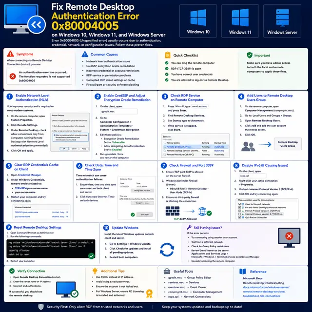 How to fix Remote Desktop authentication error 0x80004005 on Windows 10, Windows 11, and Windows Server, with NLA, CredSSP.