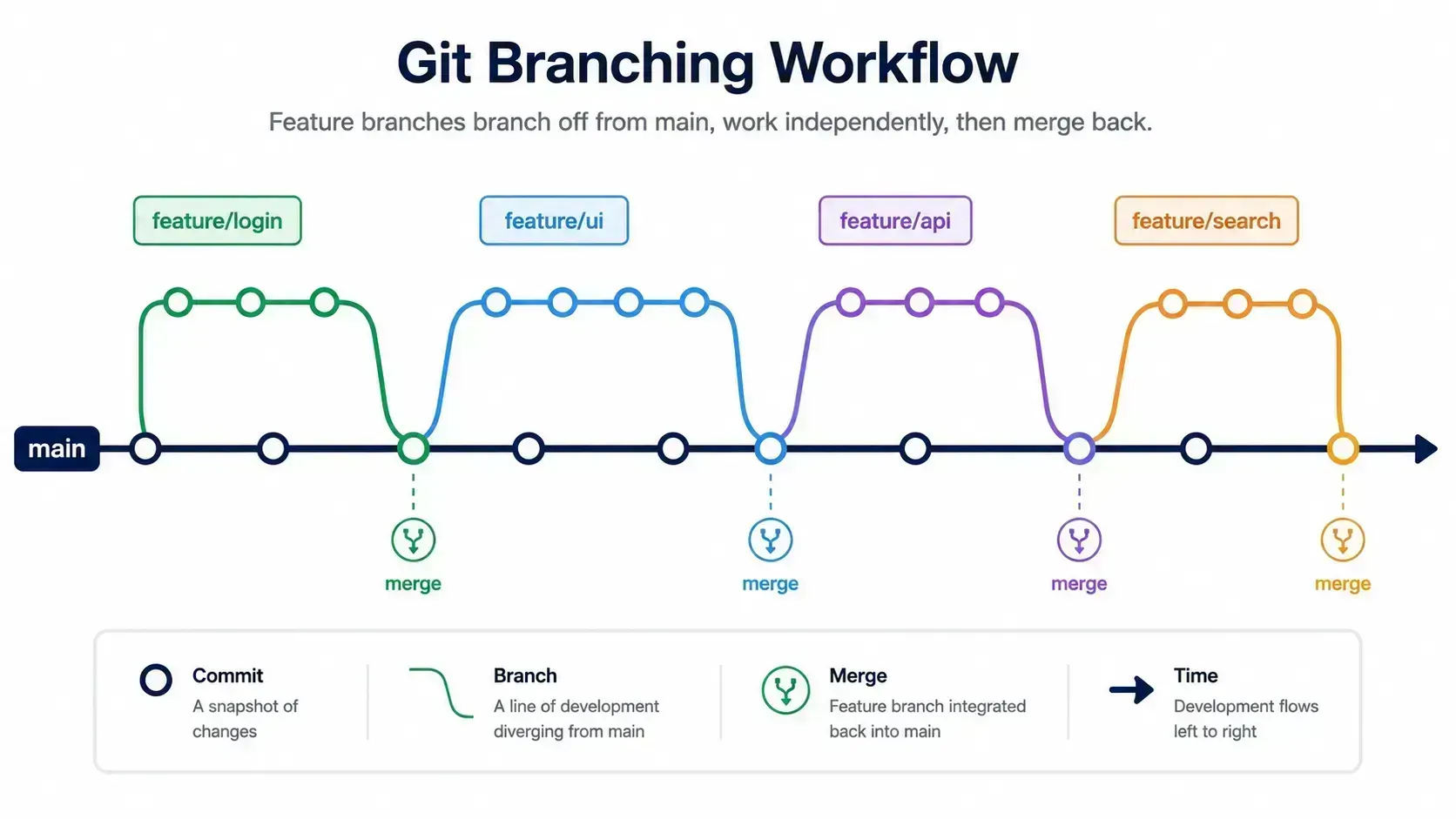 Branch diagram showing multiple feature branches merging into main