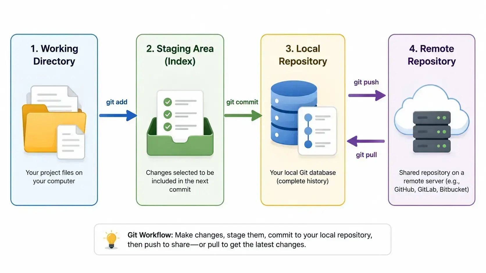Four-area Git diagram: working directory, staging area, local repository, and remote repository