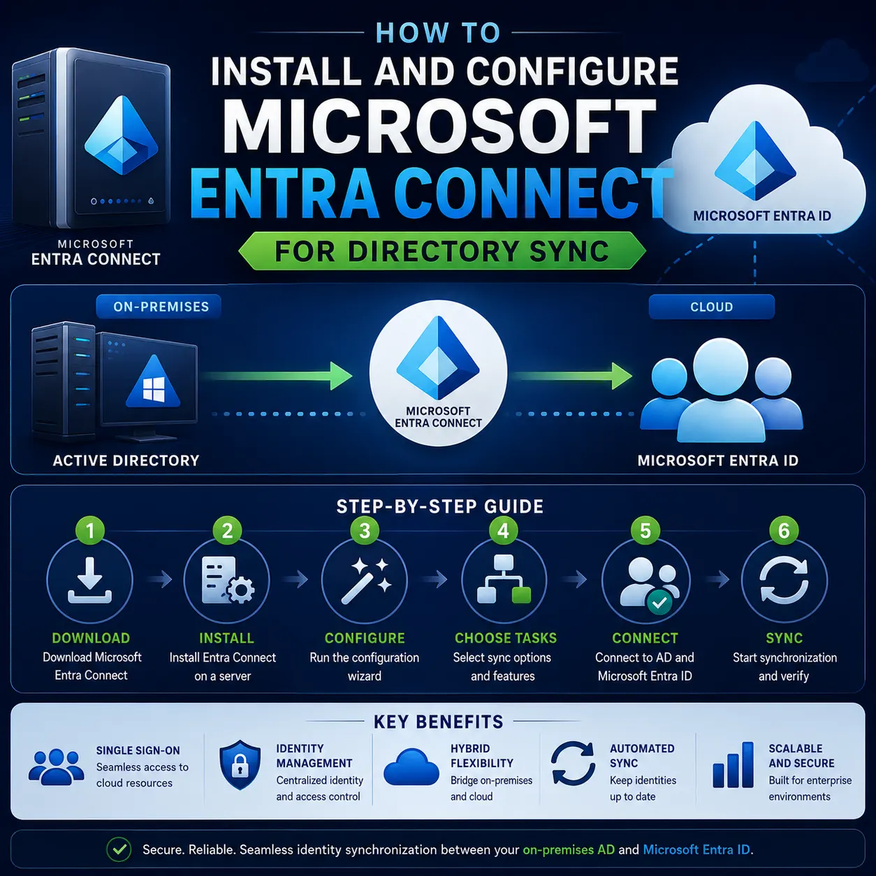 Microsoft Entra Connect synchronizing identities from on-premises Active Directory to Microsoft Entra ID, with installation.