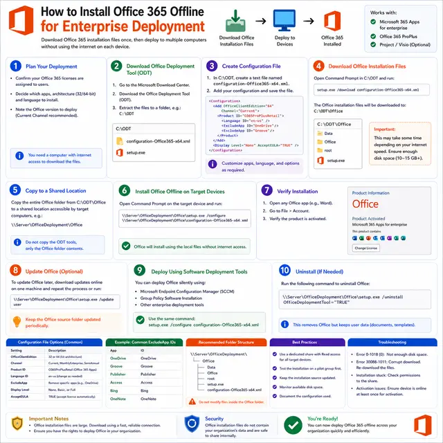 How to install Microsoft 365 Apps offline for enterprise deployment using the Office Deployment Tool, configuration XML.