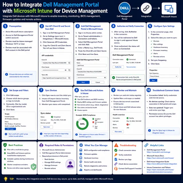 Dell Management Portal integrated with Microsoft Intune for device inventory, BIOS and firmware management, synchronization.