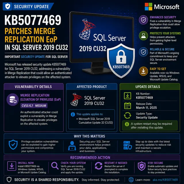 Microsoft update KB5077469, which patches a Merge Replication elevation-of-privilege vulnerability in SQL Server 2019 CU32.
