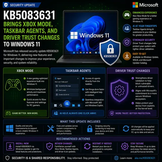 Update KB5083631 with Xbox Mode, taskbar AI agents, and enhanced driver trust protections.