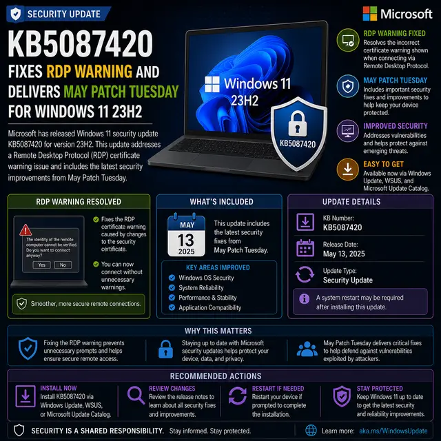 Update KB5087420, which fixes an RDP certificate warning and delivers the May Patch Tuesday security improvements.