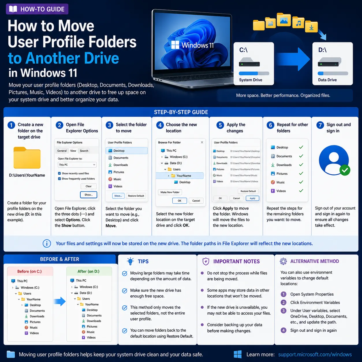 Windows 11 user profile folders moved from the system drive to another drive, with folder relocation, storage management.