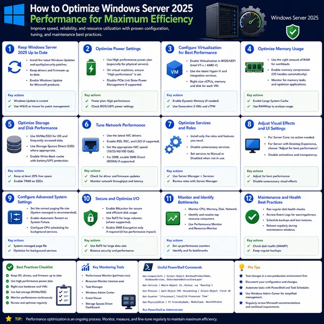 Windows Server 2025 performance optimization across updates, power settings, virtualization, memory, storage, networking.