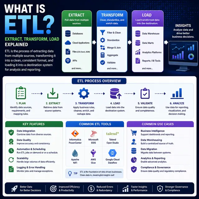 The ETL process, with data extracted from multiple sources, transformed and validated.