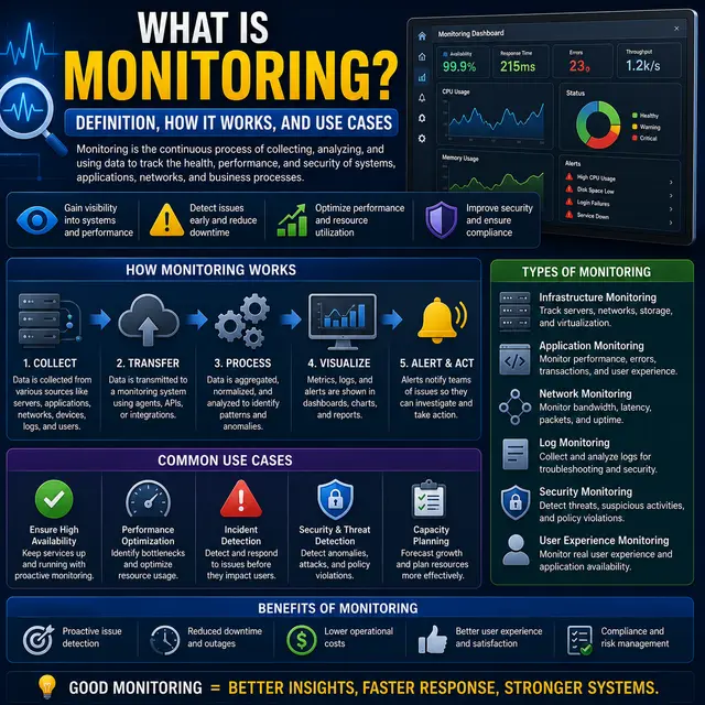 An IT monitoring dashboard collecting and analyzing infrastructure, application, network, log.