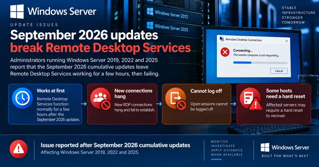 Wide Windows Server news cover warning that September 2026 cumulative updates can cause Remote Desktop Services to fail after several hours on Windows Server 2019, 2022, and 2025, with connections hanging, sessions unable to log off, and some hosts requiring a hard reset.