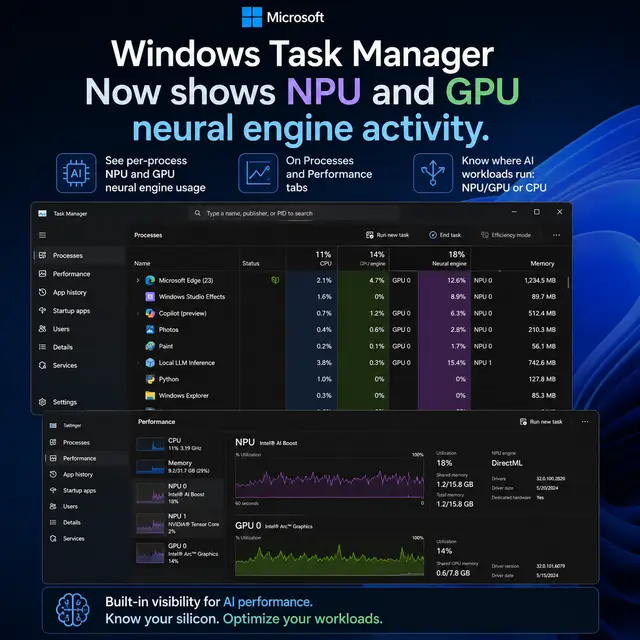 Windows Task Manager showing new per-process NPU and GPU neural engine activity in the Processes and Performance tabs.